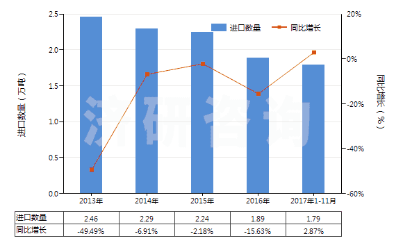 2013-2017年11月中國初級形狀未經(jīng)任何加工丁苯橡膠(膠乳除外)(HS40021911)進口量及增速統(tǒng)計
